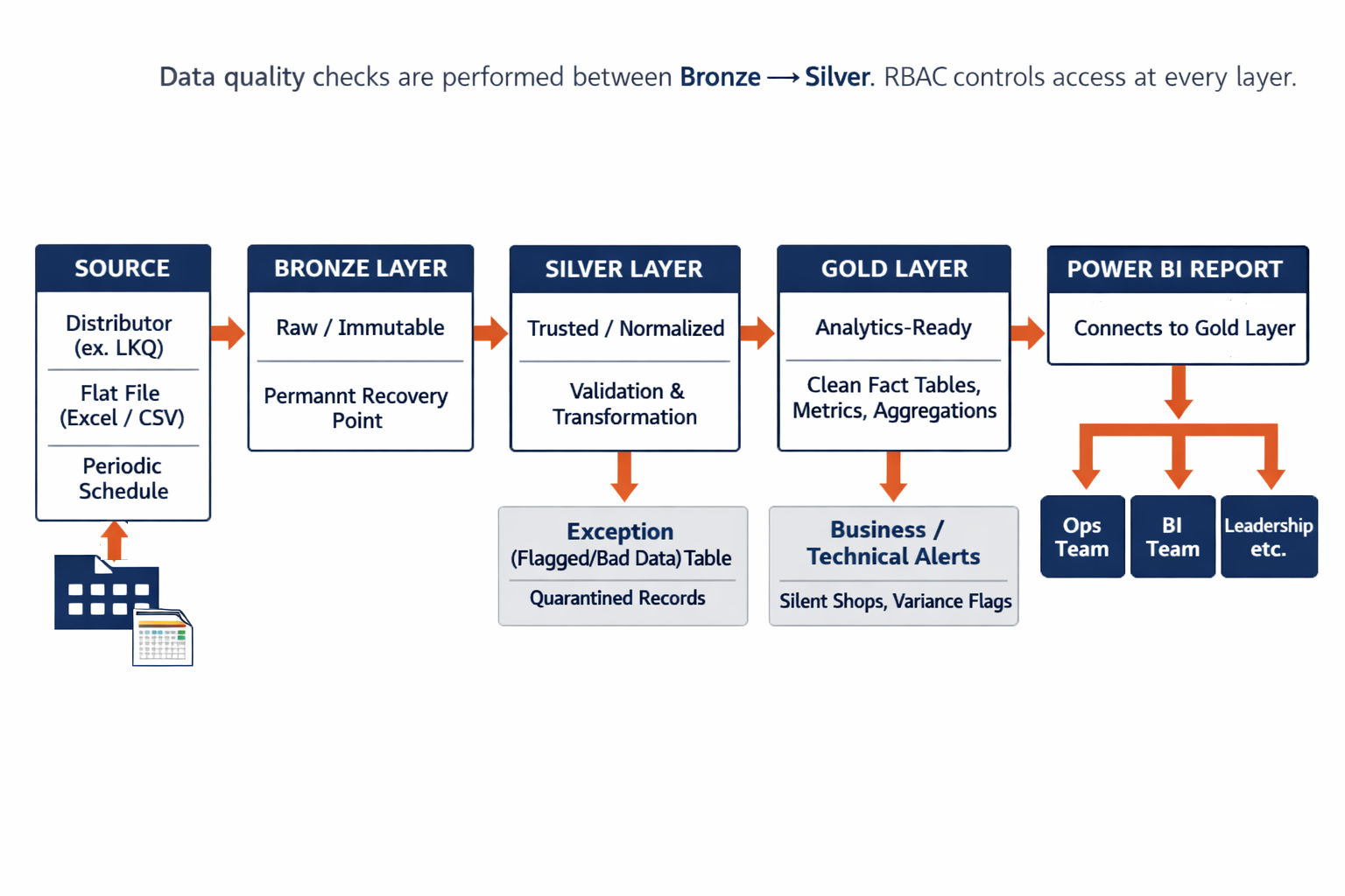 Medallion architecture flow diagram: Distributor File to Bronze to Silver to Gold to Power BI to Ops, BI, and Leadership teams
