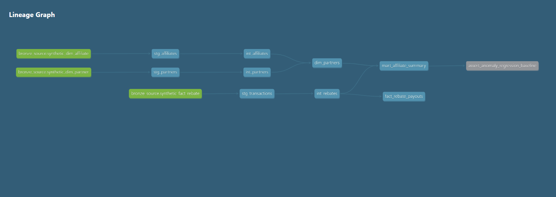 dbt lineage graph showing full DAG from bronze source tables through staging, intermediate, and mart layers