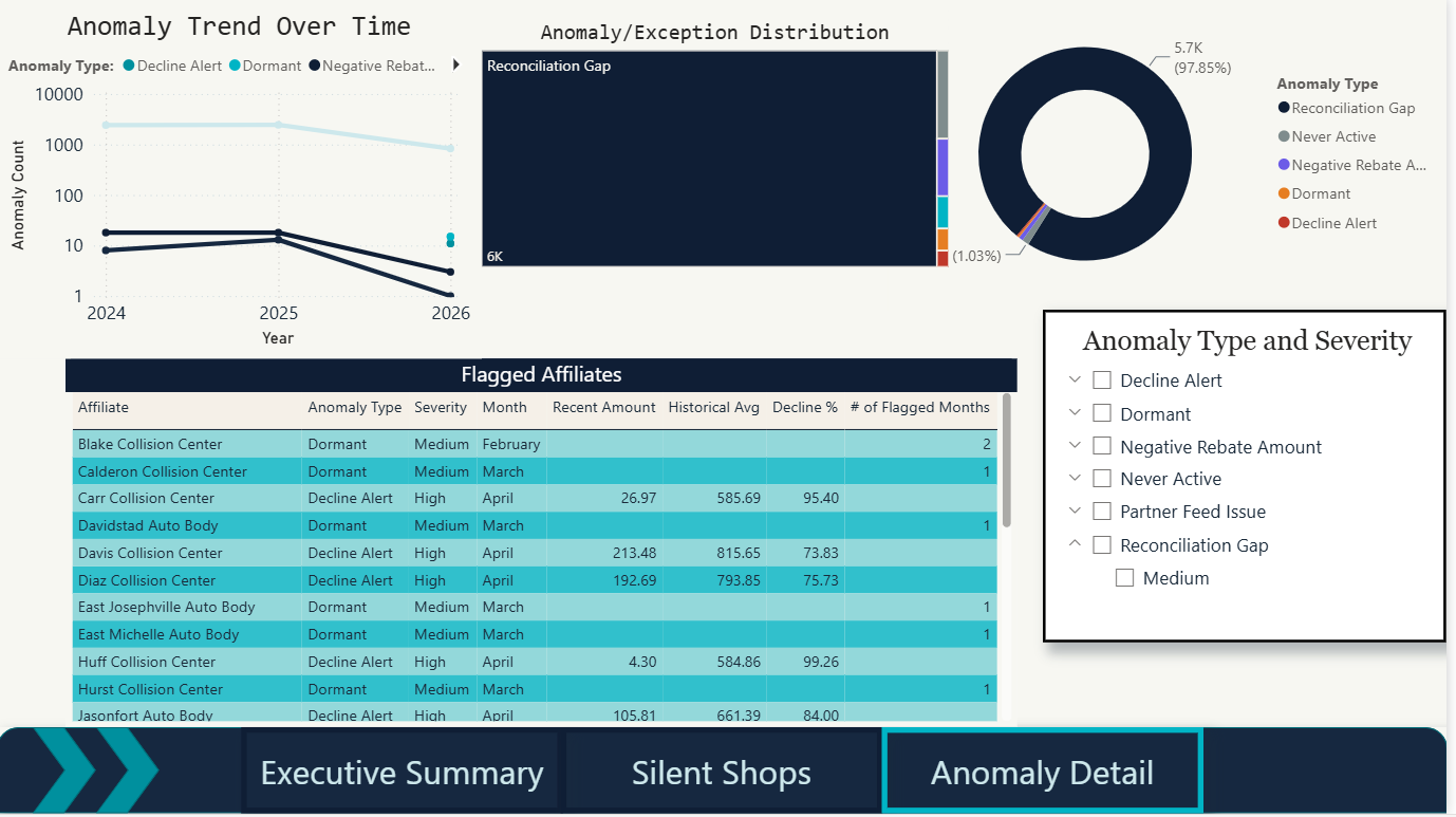 Anomaly Detail — flagged affiliates with decline alerts, dormant shops, and severity classification