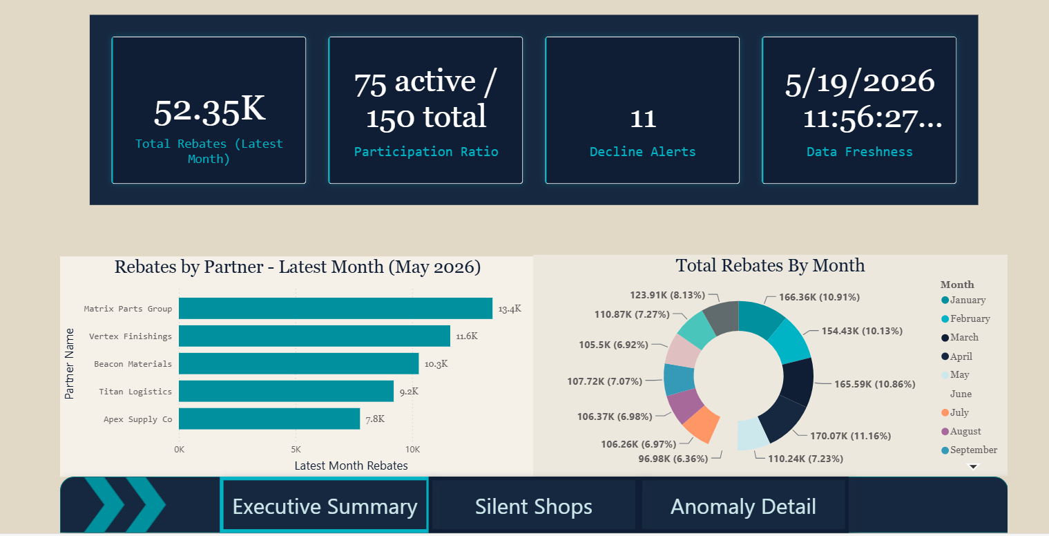 Executive Summary — total rebates, participation ratio, decline alerts, data freshness