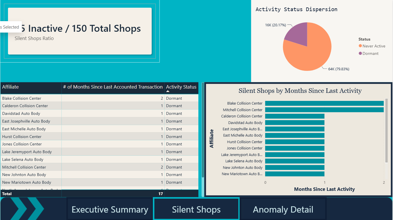 Silent Shops — zero-activity affiliates by parent group and activity status